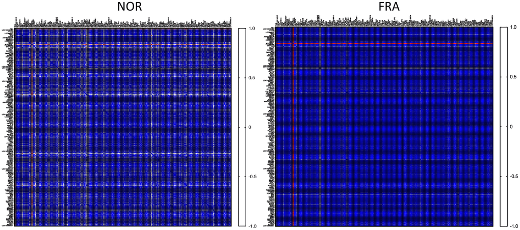 Heatmaps of the correlation coefficients (R) among all pairwise comparisons between the most highly expressed genes in the NOR group.