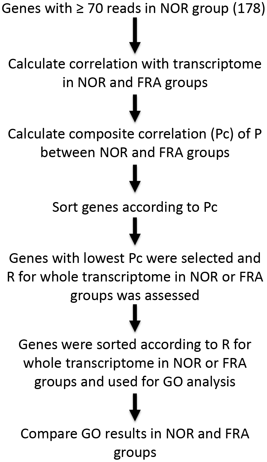 Outline of the coordination analysis applied in the present study.