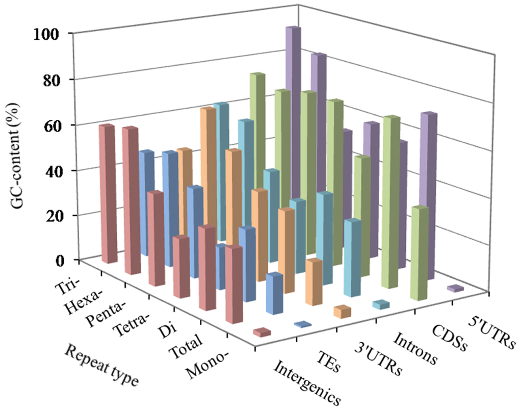 GC-content of mono- to hexanucleotide P-SSRs in different genomic regions of FMD genome.