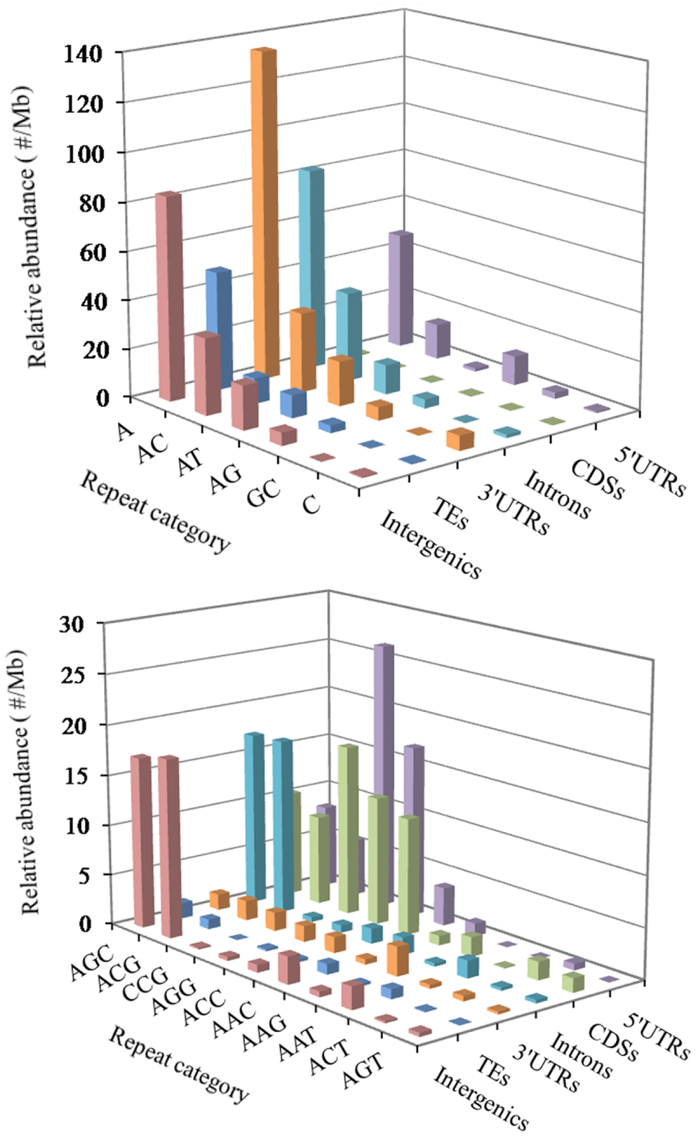 Distribution of different motifs of mono- to trinucleotide P-SSRs in different genomic regions of FMD genome.