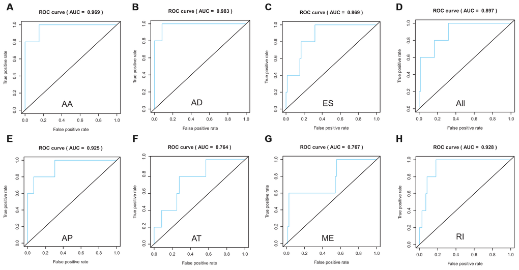 ROC curves to evaluate the predictive power of each prognostic signature. AA cohort (A), AD cohort (B), ES cohort (C), the whole cohort (D), AP cohort (E), AT cohort (F), ME cohort (G) and RI cohort (H).