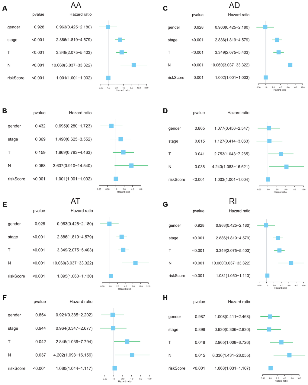 Independent prognostic analysis determining predictors of overall survival. AA cohort (A, B), AD cohort (C, D), AT cohort (E, F), and RI cohort (G, H).