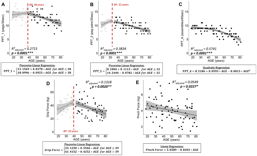 Plots of best fitting regression models for changes in sensorimotor performance over the lifespan. For piecewise linear regressions the breakpoint (BP) is indicated. (A) Purdue Pegboard Test unimanual peg placement with the dominant hand (PPT