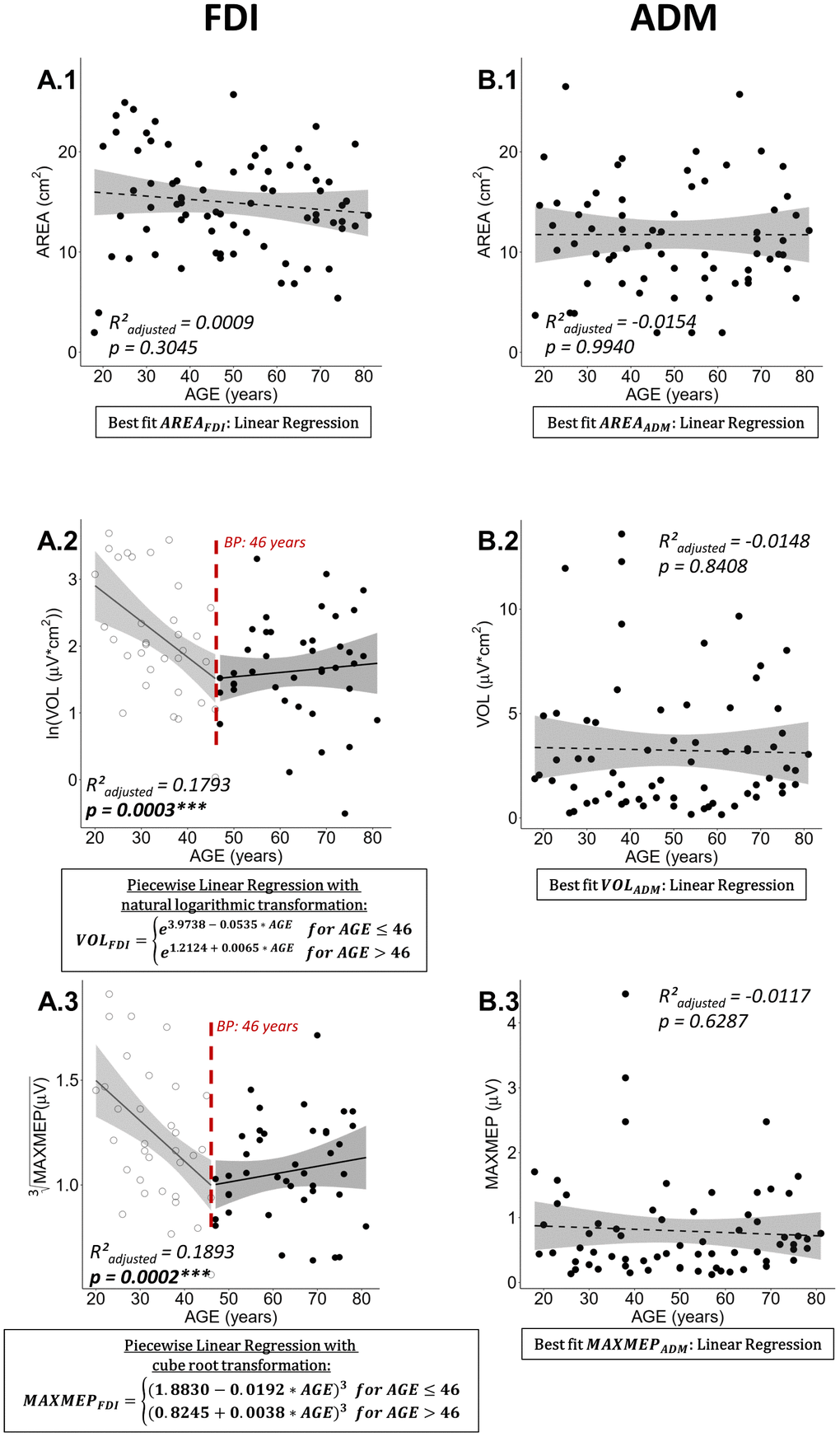 Best regression fits for cortical motor map parameters area (AREA), volume (VOL), and maximal motor evoked potential (MAXMEP) of first dorsal interosseus (FDI) and abductor digiti minimi (ADM) muscle. Estimates of significant regression models are stated in a rectangle below the plot and the regression is indicated in the plot by a solid line. For non-significant relationships, the best fit, on which the R²adjusted and p-value are based, is stated; a dashed line represents a non-significant regression. Ribbons depict the 95% confidence interval of the fit. Significant p-values are indicated with asterisks (*** p 