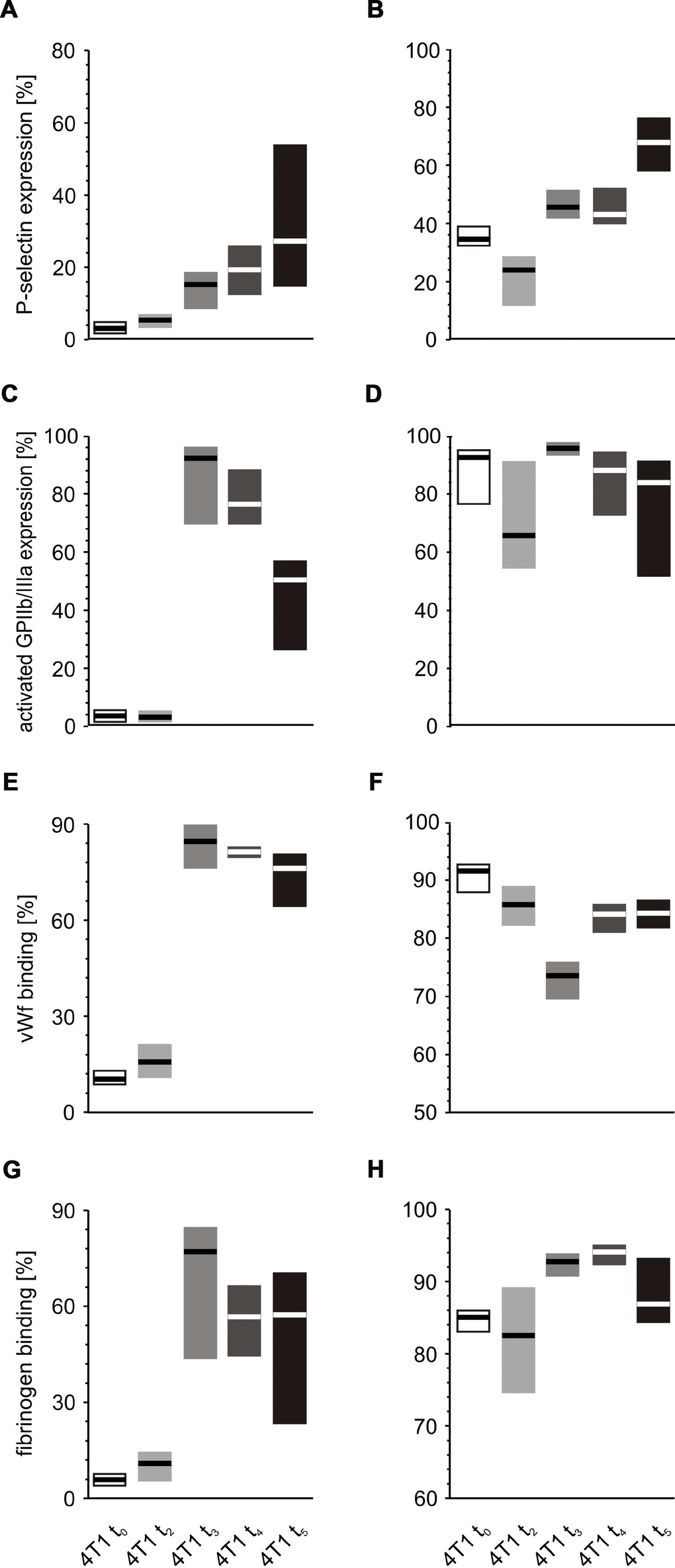 In vitro response of whole blood platelets from mice with orthotopic model of breast cancer to increasing concentrations of thrombin. Results are presented as median (horizontal line) and interquartile range (box) (n = 8). The expressions of P-selectin (CD62P) (A), the active form of GPIIb/IIIa (B) and binding of endogenous vWF (C) and endogenous fibrinogen (Fg) (D) on platelets stimulated with low thrombin (0.025 U/ml) (A, C, E, G) or high thrombin (0.25 U/ml) (B, D, F, H) were measured using flow cytometry in non-fixed ‘washed blood’ withdrawn immediately (t0) or after 2 (t2), 3 (t3), 4 (t4) or 5 weeks (t5) from the injection of 4T1 cells. Results are expressed as the percent fraction of platelets positive for a given activation marker. More experimental details are given in the Materials and methods section. The statistical significance of differences, estimated with Kruskal-Wallis test followed by the post hoc Conover-Inman all-pairwise comparisons or one-way ANOVA followed by Tukey’s multiple comparisons test, was: P-selectin thr0.025U/ml, P1,α 5 = 4T1 t4 > 4T1 t3 > 4T1 t2 > 4T1 t0; P-selectin thr0.25U/ml, P1,α 5 > 4T1 t4 = 4T1 t3 > 4T1 t2 0; active form of GPIIb/IIIa thr0.025U/ml, P1,α 5 4 = 4T1 t3 > 4T1 t2 = 4T1 t0; vWF thr0.025U/ml, P1,α 5 = 4T1 t4 = 4T1 t3 > 4T1 t2 = 4T1 t0; vWF thr0.25U/ml, P1,α 5 = 4T1 t4 > 4T1 t3 2 = 4T1 t0; Fgthr0.025U/ml,P1,α 5 = 4T1 t4 = 4T1 t3 > 4T1 t2 = 4T1 t0; Fgthr0.25U/ml, P1,α 5 4 = 4T1 t3 > 4T1 t2 = 4T1 t0.