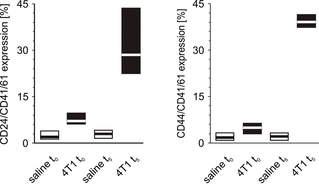 The formation of platelet-cancer cells aggregates in mice injected with 4T1 cells or saline. Results are presented as median (horizontal line) and interquartile range (box) (n = 8). The expressions of CD24 or CD44 within the population of the CD41/61-gated cells (platelets) were measured using flow cytometry in non-fixed ‘washed blood’ drawn immediately (t0) or after 5 weeks (t5) from the injection of 4T1 cells (n = 8). Results are expressed as the percent fraction of CD24/CD41/61 or CD44/CD41/61-positive cells. For further experimental details – see Materials and methods section. The statistical significance of differences, estimated with Kruskal-Wallis test followed by post hoc Conover-Inman all-pairwise comparisons or one-way ANOVA followed by Tukey’s multiple comparisons test, was: CD24/CD41/61-positive cells (4T1-platelet aggregates): P1,α 0 > saline t0, 4T1 t5 > saline t5; CD44/CD41/61-positive cells (4T1-platelet aggregates): P1,α 0 > saline t0; P1,α 5 > saline t5.