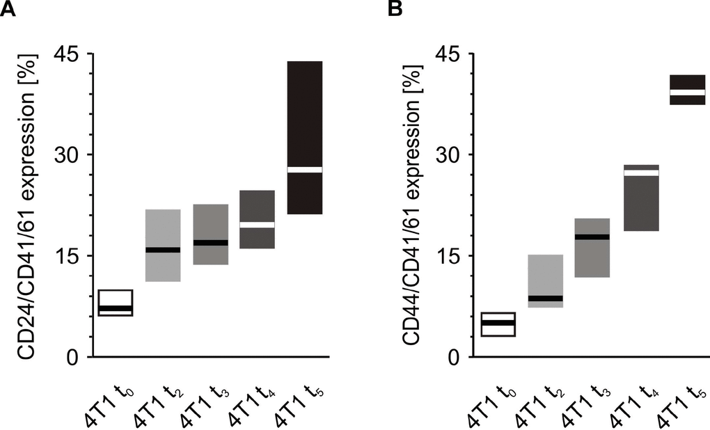 Time-course of the formation of platelet-cancer cell aggregates during 5-week tumor progression in the mouse model of breast cancer. Results are presented as median (horizontal line) and interquartile range (box) (n = 8). The expressions of CD24 (A) or CD44 (B) within the population of the CD41/61-gated cells (platelets) were measured using flow cytometry in non-fixed ‘washed blood’ withdrawn immediately (t0) or after 2 (t2), 3 (t3), 4 (t4) or 5 weeks (t5) from the injection of 4T1 cells. Results are expressed as the percent fraction of CD24/CD41/61 or CD44/CD41/61-positive cells. More experimental details are given in the Materials and methods section. Statistical significance of differences, estimated with Kruskal-Wallis test followed by post hoc Conover-Inman all-pairwise comparisons or one-way ANOVA followed by Tukey’s multiple comparisons test, was: CD24/CD41/61-positive cells (4T1-platelet aggregates), P1,α 5 > 4T1 t0; P1,α 5 > 4T1 t3, 4T1 t5 > 4T1 t2; P1,α 5 > 4T1 t4, 4T1 t4 > 4T1 t0; CD44/CD41/61-positive cells (4T1-platelet aggregates), P1,α 5 > 4T1 t4 > 4T1 t3 > 4T1 t0; P1,α 5 > 4T1 t4 > 4T1 t2 > 4T1 t0.