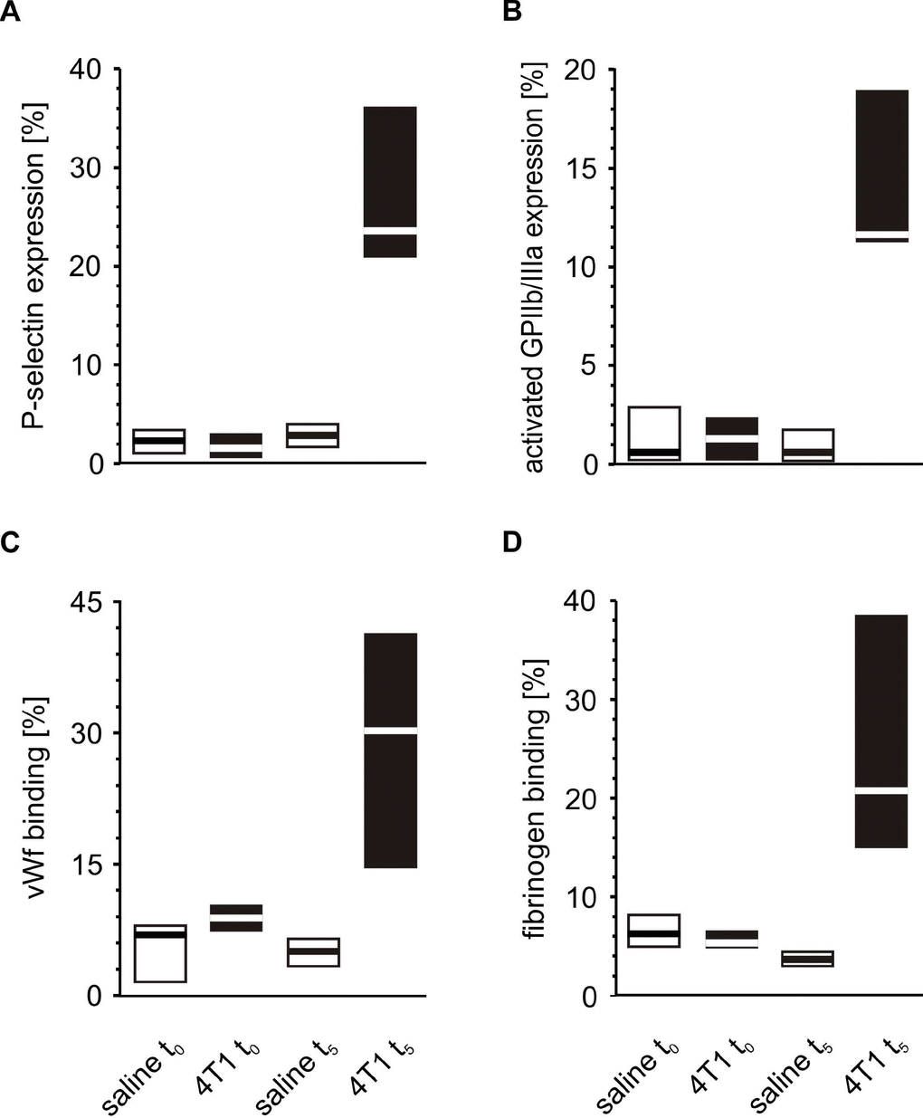 Activation of circulating platelets in mice injected with 4T1 cancer cells or saline. Results are presented as median (horizontal line) and interquartile range (box) (n = 8). The expressions of P-selectin (CD62P) (A), the active form of GPIIb/IIIa (B) and the binding of endogenous vWF (C) and endogenous fibrinogen (Fg) (D) on resting platelets were measured using flow cytometry in non-fixed ‘washed blood’ withdrawn immediately (t0) or after 5 weeks (t5) from the injection of mice with 4T1 cancer cells or saline. Results are expressed as the percent fraction of platelets positive for a given activation marker. More experimental details are given in the Materials and methods section. The statistical significance of differences, estimated with Kruskal-Wallis test followed by the post hoc Conover-Inman all-pairwise comparisons test, P-selectinresting, P1,α 5 > saline t5; P1,α 5 > 4T1 t0; active form of GPIIb/IIIaresting, P1,α 5 > saline t5; P1,α 5 > 4T1 t0; vWFresting, P1,α 5 > saline t5; P1,α 5 > 4T1 t0; Fgresting, P1,α 5 > saline t5; P1,α 5 > 4T1 t0.