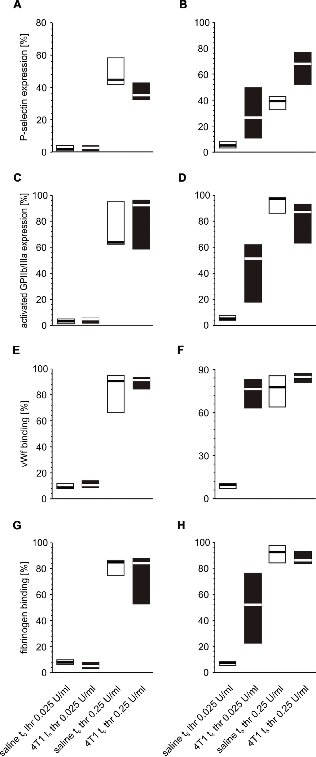 Expression/binding of selected platelet surface membrane activation markers on thrombin-activated blood platelets in mice injected with 4T1 cancer cells or saline. Results are presented as median (horizontal line) and interquartile range (box) (n = 8). The expressions of P-selectin (CD62P) (A, B), the active form of GPIIb/IIIa (C, D) and binding of endogenous vWF (E, F) and endogenous fibrinogen (Fg) (G, H) on platelets stimulated with thrombin (0.025 or 0.25 U/ml) were measured using flow cytometry in non-fixed ‘washed blood’ withdrawn immediately (t0,A, C, E, G) or after 5 weeks (t5, B, D, F, H) from the injection of 4T1 cells or saline. Results are expressed as the percent fraction of platelets positive for a given activation marker. More experimental details are given in the Materials and methods section. The statistical significance of differences, estimated with Kruskal-Wallis test followed by post hoc all-pairwise comparisons Conover-Inman or two-way ANOVA followed by Tukey’s multiple comparisons test, was: P-selectin thr0.025U/ml, P1,α 0 0; P1,α 5 > saline t5; active form of GPIIb/IIIa thr0.025U/ml, P1,α 5 > saline t5; vWF thr0.025U/ml, P1,α 0 > saline t0; P1,α 5 > saline t5; vWF thr0.25U/ml, P1,α 0 > saline t0; Fgthr0.025U/ml, P1,α 0 0; P1,α 5 > saline t5.