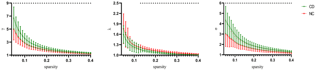 Change of small world organization network definition parameters as parameters as a function of sparsity. The error bars correspond to the standard error of the mean. Black triangle indicates points where the difference between the two groups is significant (P