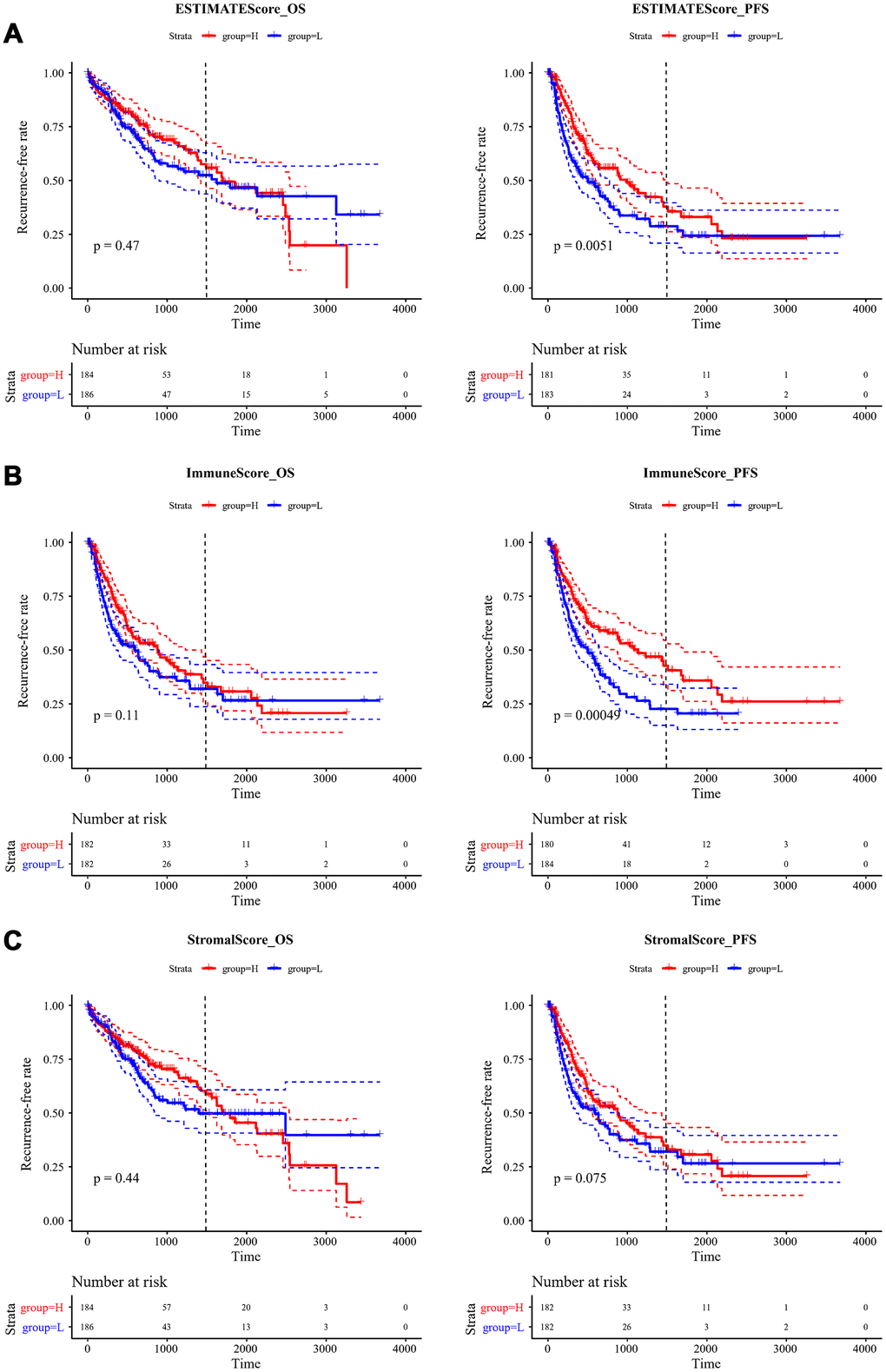 Kaplan-Meier curve for recurrent analysis of overall survival time and progression-free survival time by immune scores. (A) ESTIMATEScore, (B) ImmuneScore, (C) StromalScore. H (red solid line) and L (blue solid line) respectively represented high-score group and low-score group. The red dotted line and blue dotted line respectively represented upper and lower limit of 95% confidence intervals. The vertical dotted line was at 4 years. OS, overall survival time; PFS, progression-free survival time.