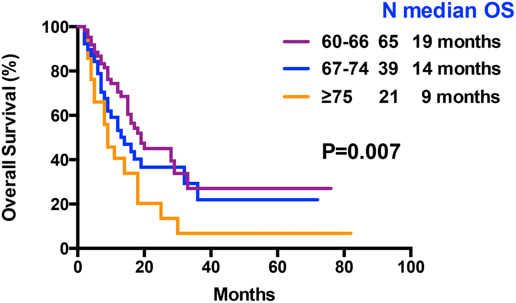 Kaplan–Meier curves associated with overall survival within age arms (60-66 vs 67-74 vs ≥ 75 years).