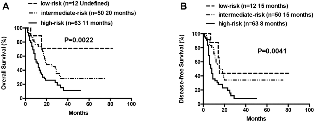 Overall survival and disease free survival according to risk groups (low-risk vs intermediate-risk vs high-risk). (A) Overall survival in low-, intermediate- and high-risk patients. (B) Disease free survival in low-, intermediate- and high-risk patients.