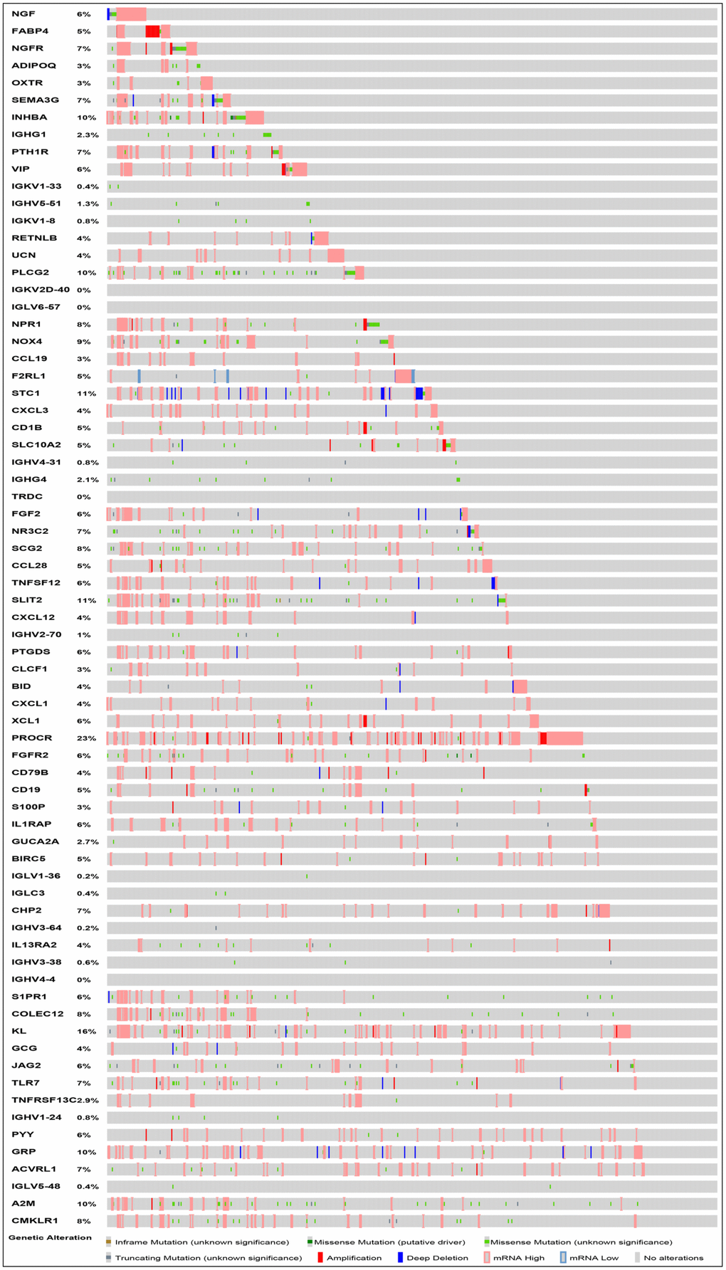 Mutation landscape of prognosis-related IRGs. PROCR is the gene with the highest mutation frequency. And there were 37 genes with a mutation rate ≥ 5%.