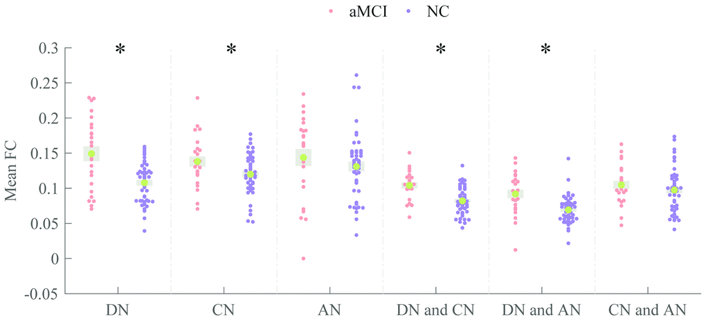 Comparisons of mean FC within- and internetwork. Patients and the normal persons are colored in Indian red and dark orchid, respectively. * P 