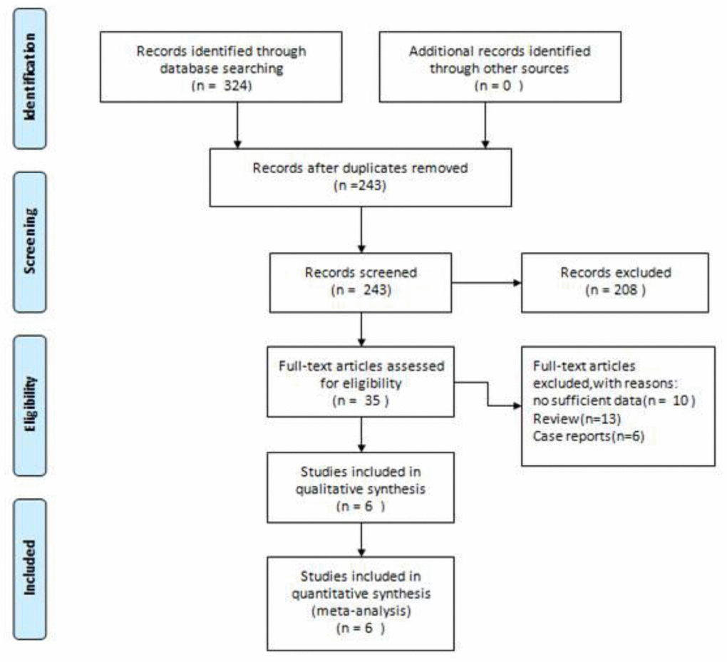 Flow diagram of the literature search and selection process in the meta-analysis.