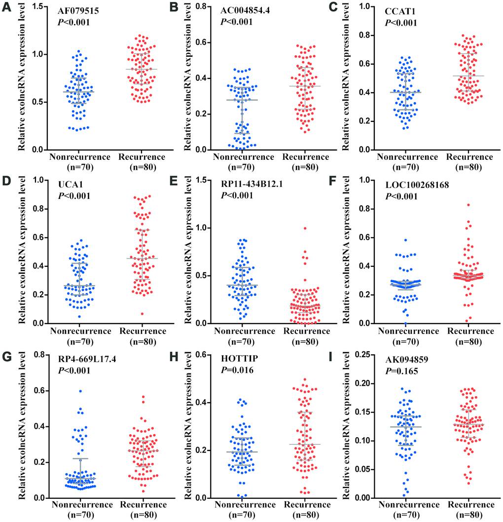 Relative expression levels of nine exolncRNAs in the training set. (A–I) Relative expression levels of (A) AF079515, (B) AC004854.4, (C) CCAT1, (D) UCA1, (E) RP11-434B12.1, (F) LOC100268168, (G) RP4-669L17.4, (H) HOTTIP, and (I) AK094859 in nonrecurrence group (n = 70) and recurrence group (n =80) using RT-qPCR. Data represents the median (interquartile range); [Mann–Whitney U test].