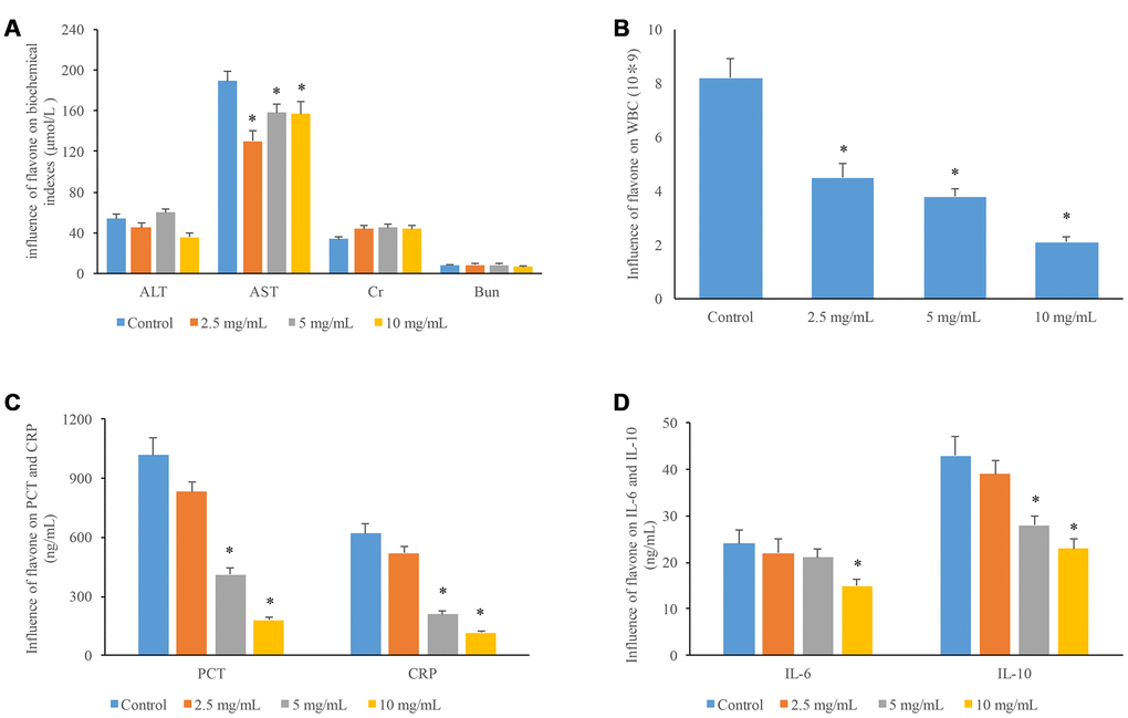 Influences of flavonoids in A. conyzoides on liver and kidney function, and the biochemical indexes of inflammation in mice. (A) Compared to the control group, various doses of flavonoids in A. conyzoides did not significantly affect the serum levels of ALT (a biomarker of hepatic function), Cr and Bun (biomarkers of kidney function) in mice. While the serum level of AST (another biomarker of hepatic function) was significantly decreased by various doses of flavonoids in A. conyzoides (*PB) The number of white blood cell (WBC) was reduced by flavonoids in A. conyzoides in a dose-dependent manner (*PC) Flavonoids in A. conyzoides at 5 and 10 mg/mL significantly decreased the serum levels of two biochemical indexes of inflammation namely procalcitonin (PCT) and C-reactive protein (CRP) in mice (*PD) Flavonoids in A. conyzoides at 5 or 10 mg/mL significantly reduced the serum levels of two pro-inflammation cytokines namely IL-6 and IL-10 in mice (*P