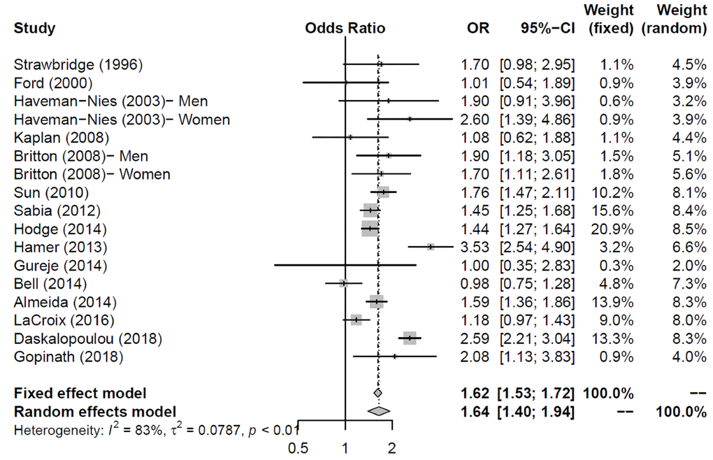 The overall effect (odds ratio) of physical activity to successful aging.