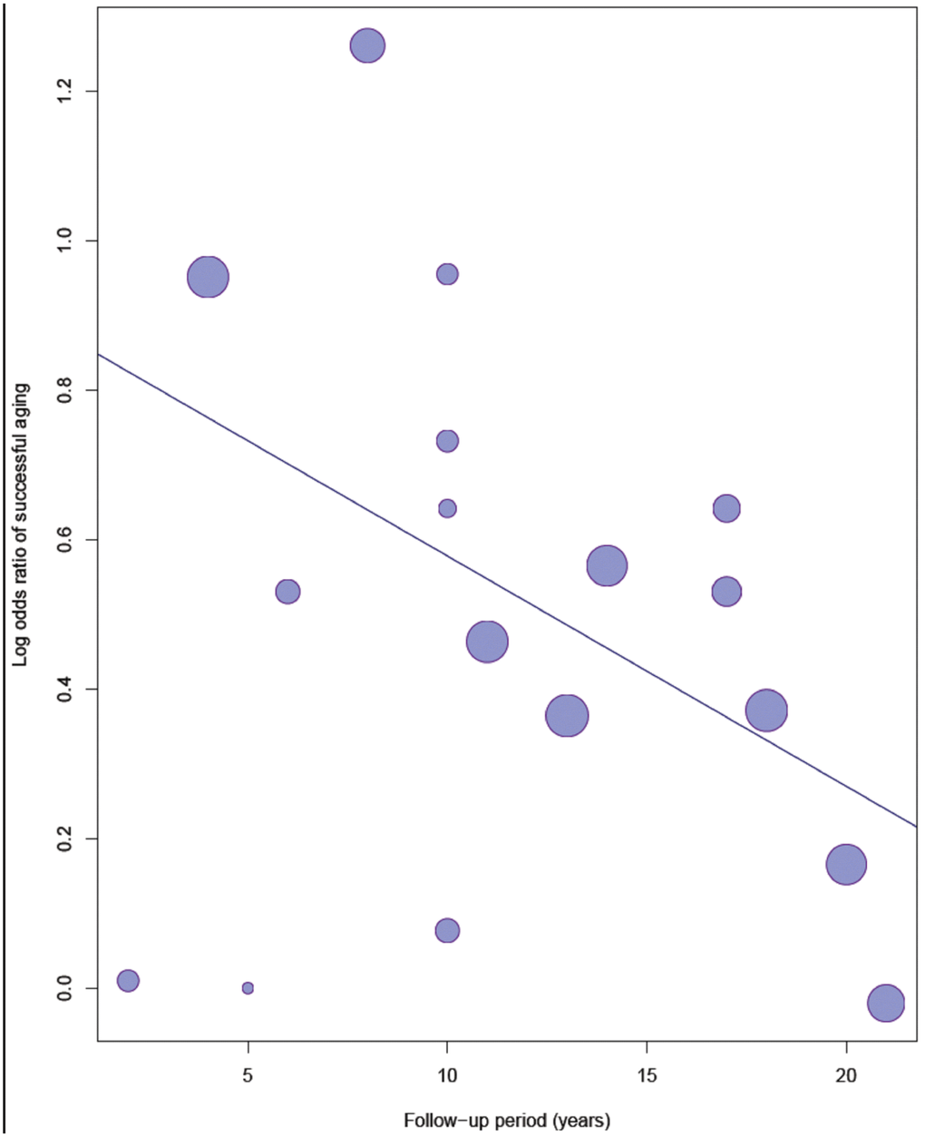 Meta-regression analysis of the log odds ratio of physical activity to successful ageing and follow-up years.