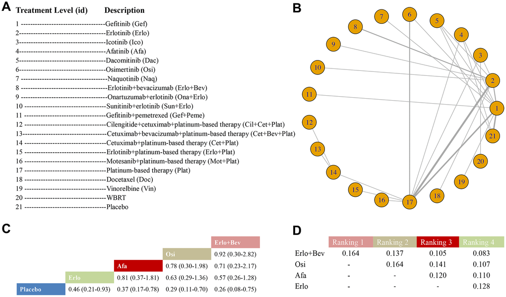 Meta-analysis of efficacy for PFS at the individual-treatment level. (A) Descriptions of the individual treatments included in this analysis. (B) Network plots showing comparisons between nodes (yellow circles), each representing a unique individual treatment. Each line corresponds to direct comparisons between treatments with the width corresponding to the number of direct within-trial comparisons. (C) Comparison results of the most efficacious treatments and placebo (HR (95% CrI)). Each result is a comparison between the column-defining drug and the row-defining treatment. (D) Schematic detailing the most efficacious treatments according to the rankograms.