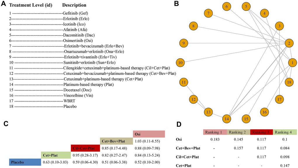 Meta-analysis of efficacy for OS at the individual-treatment level. (A) Descriptions of the individual treatments included in this analysis. (B) Network plots showing comparisons between nodes (yellow circles), each representing a unique individual treatment. Each line corresponds to direct comparisons between treatments, with the width corresponding to the number of direct within-trial comparisons. (C) Comparison results of the most efficacious treatments and placebo (HR (95% CrI)). Each result is a comparison between the column-defining drug and the row-defining treatment. (D) Schematic detailing the most efficacious treatments according to the rankograms.