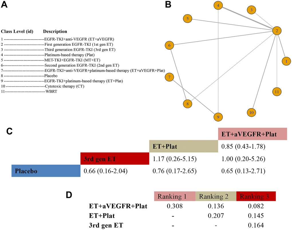 Meta-analysis of efficacy for OS at the medication-class level. (A) Descriptions of the medication classes included in this analysis. (B) Network plots showing comparisons between nodes (yellow circles), each representing a unique medication class. Each line corresponds to direct comparisons between treatments, with the width corresponding to the number of direct within-trial comparisons. (C) Comparison results of the most efficacious class and placebo (HR (95% CrI)). Each result is a comparison between the column-defining drug and the row-defining class. (D) Schematic detailing the most efficacious medication classes according to the rankograms.