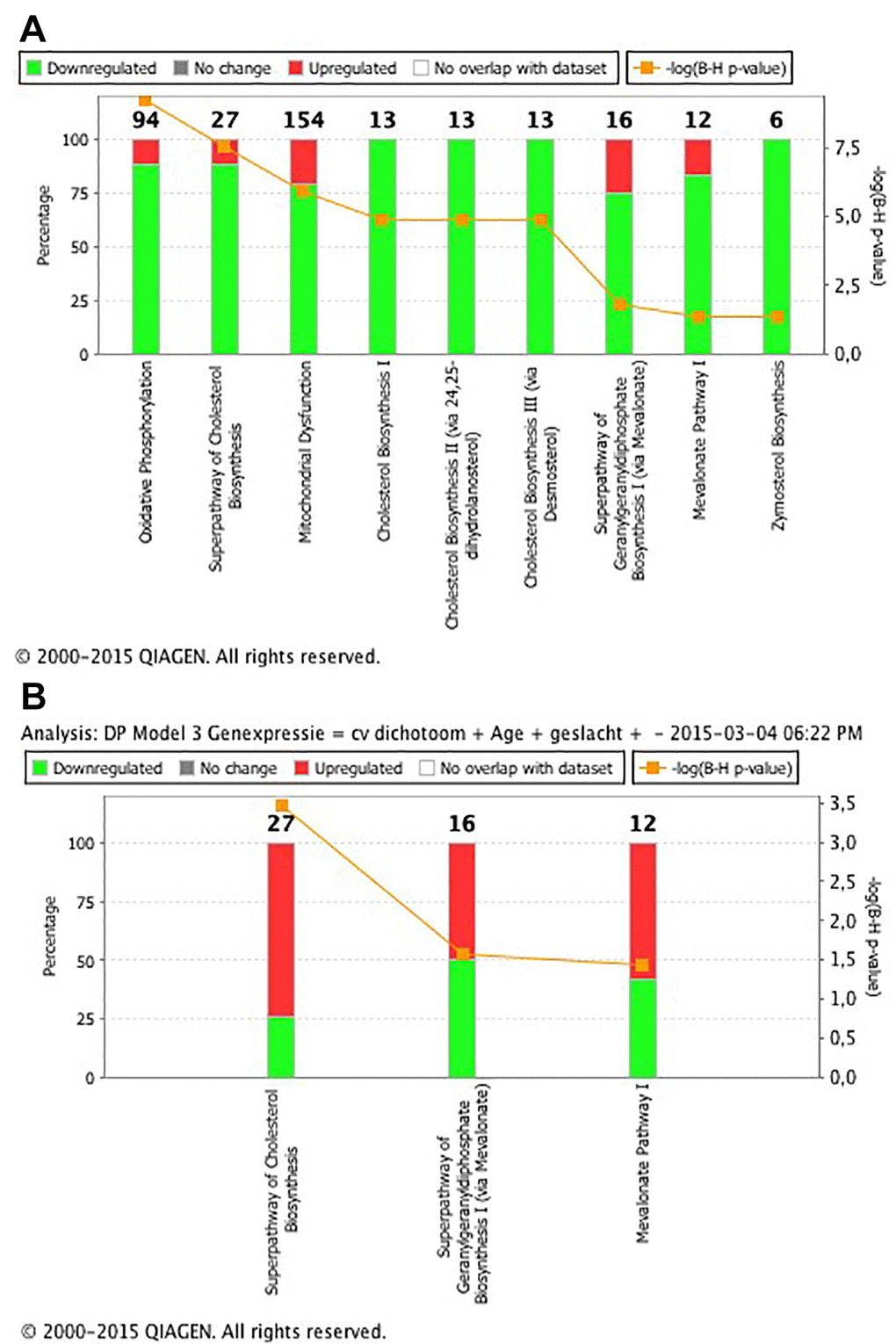 (A) List of the 9 significant canonical pathways associated with telomere length. The significance of the pathways is expressed as the Benjamini-Hochberg-adjusted p value (q value), which is corrected for multiple testing. The percentage on the left y axis represents the percentage of over- and lower expressed genes in the pathway. The numerical value at the top of each bar represents the total number of genes in the canonical pathway. Pathway analysis revealed enrichment of transcripts coding for proteins of the oxidative phosphorylation pathway (q=5.75x10-10), transcripts involved in the superpathway of cholesterol biosynthesis (q=2.96x10-8) and transcripts involved in the mitochondrial dysfunction pathway (q=1.26x0-6) as the first three most significant pathways. (B) List of the 3 significant canonical pathways associated with intrarenal arteriosclerosis. The significance of the pathways is expressed as the Benjamini-Hochberg-adjusted p value (q value), which is corrected for multiple testing. The percentage on the left y axis represents the over- and lower expressed genes in the pathway. The numerical value at the top of each bar represents the total number of genes in the canonical pathway. Pathway analysis revealed enrichment of transcripts coding for proteins of the superpathway of cholesterol biosynthesis (q=0.0003), transcripts involved in the superpathway of geranylgeranyldiphosphate biosynthesis I (via mevalonate) (q=0.02) and transcripts involved in the mevalonate pathway I (q=0.03) as the three significant pathways.