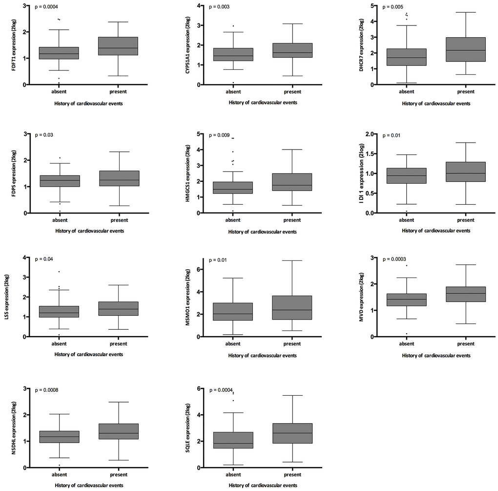 Relation between history of cardiovascular events in the validation cohort and gene expression. The p-values represent non-parametric ANOVA. The horizontal lines within the boxes indicate means, the upper and lower ends of the boxes indicate standard deviations, and the whiskers indicate 95th percentiles.