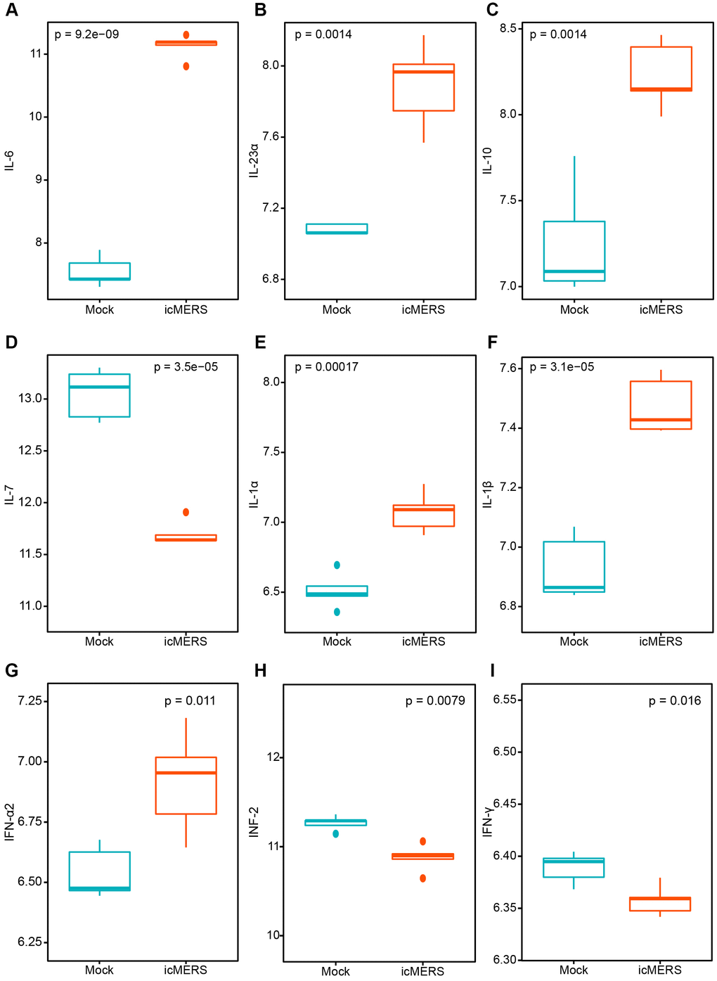 The interleukin cytokines and interferon variation trend after MERS-CoV treatment in 24 hours. (A) IL-6; (B) IL-23α; (C) IL-10; (D) IL-7; (E) IL-1α; (F) IL-1β; (G) IFN-α2; (H) IFN-2; (I) IFN-γ. (Mock: Control group; icMERS: MERS-CoV treated group).