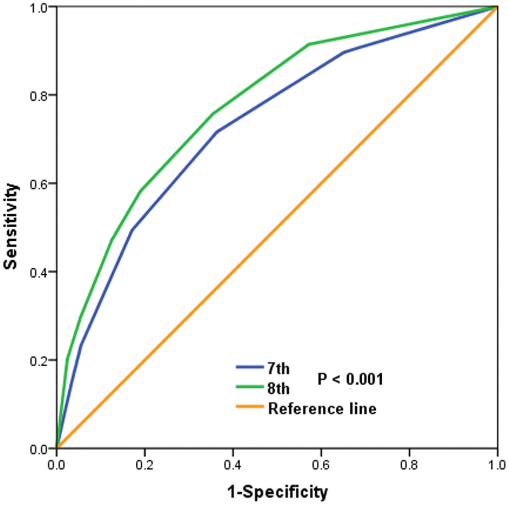 ROC analyses for prediction the breast cancer specific survival by the 7th and 8th edition of the AJCC staging systems.