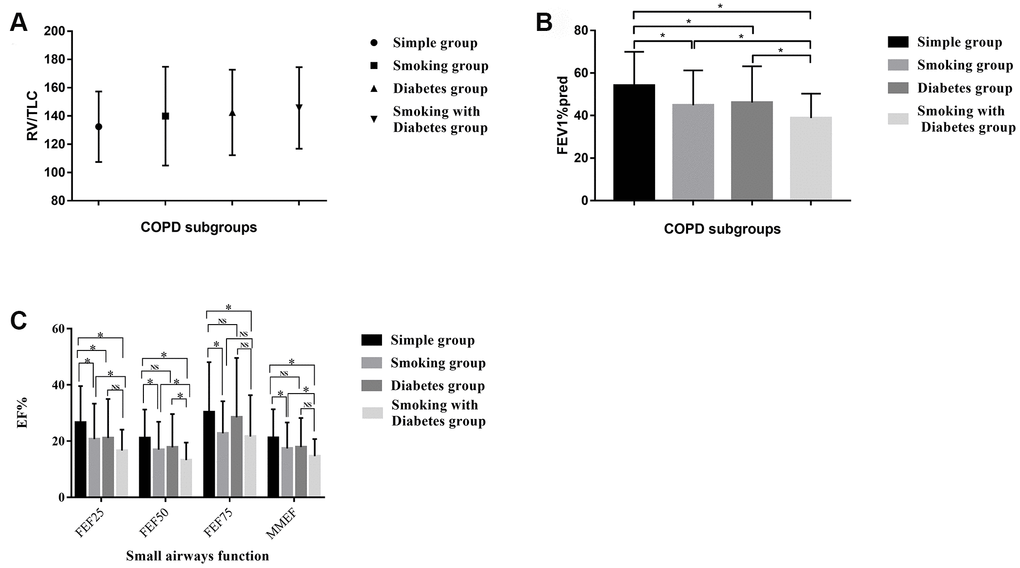 (A) The distribution of the RV/TLC% in the different COPD subgroups. (B) The distribution of the FEV1%pred in the different COPD subgroups. (C) Small airway disorders identified using the pulmonary ventilation test in the different COPD patients. * indicates a significant difference between two groups; NS indicates no significant difference between two groups.