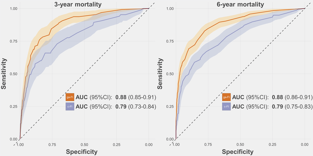 Receiver-Operating-Characteristics Curve and Areas Under the Curve (AUC) for the prediction of 3-year and 6-year mortality obtained for the ga-FI and c-FI in the test sample. Abbreviations: 95% CI = 95% confidence intervals; ga-FI = best genetic algorithm-derived Frailty Index; c-FI = clinically generated Frailty Index.