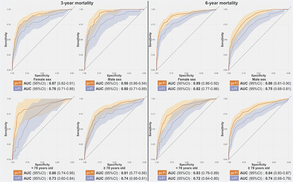 Receiver-Operating-Characteristics Curve and Areas Under the Curve (AUC) for the prediction of 3-year and 6-year mortality obtained for the ga-FI and c-FI in the test sample, in different subsamples. Abbreviations: 95% CI = 95% confidence intervals; ga-FI = best genetic algorithm-derived Frailty Index; c-FI = clinically generated Frailty Index.