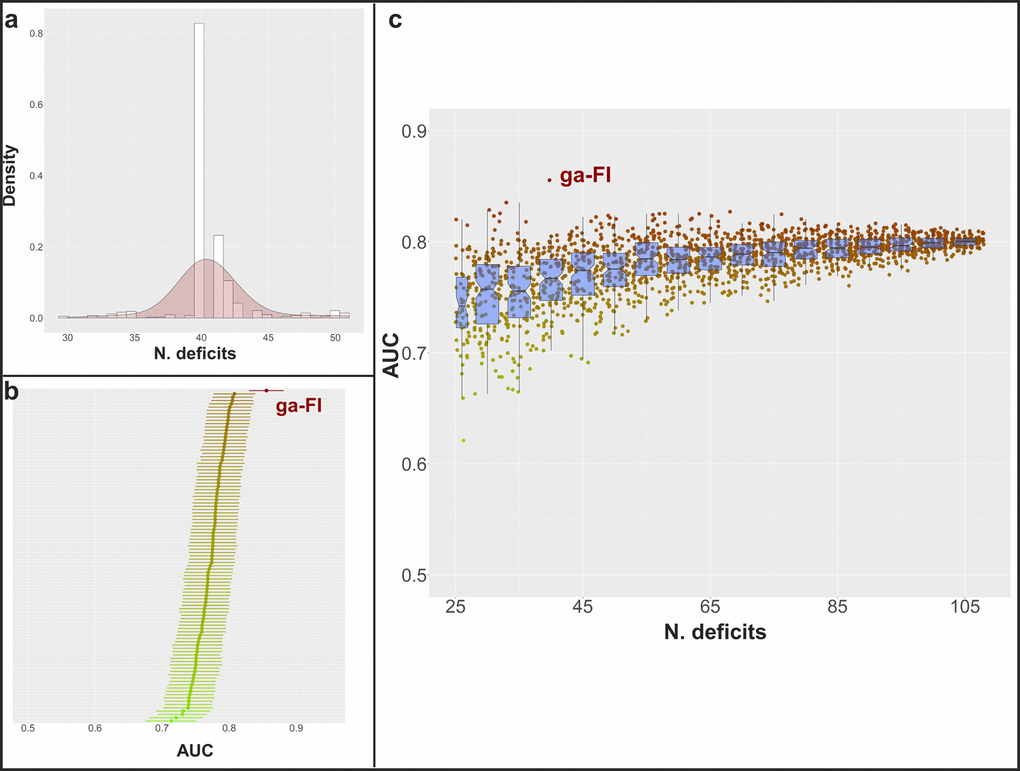 (A) Distribution of the number of selected deficits for the best FIs in each iteration among the 10 genetic algorithm cycles; (B) mean AUC and 95% confidence intervals in the prediction of 3-year and 6-year mortality in the whole population and in sex- and age subgroups (calculated in the complete dataset) for 100 randomly generated FIs including 40 deficits (mean AUC for ga-FI, calculated in the complete dataset, shown in red); (C) mean AUC in the prediction of 3-year and 6-year mortality in the whole population and in sex- and age subgroups (calculated in the complete dataset) for more than 2000 randomly generated FIs including 25-108 deficits (mean AUC for ga-FI, calculated in the complete dataset, shown in red) – boxplots show median and 2nd and 3rd quartiles of mean AUC for FIs with similar number of deficits.