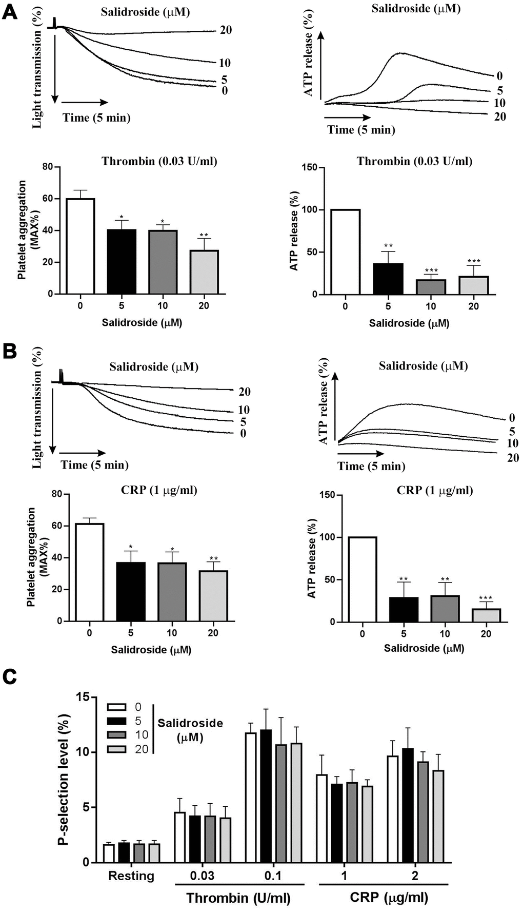 Platelet aggregation and ATP release. Washed human platelets were treated with salidroside (0, 5, 10 and 20 μM) at 37°C for 1 h and platelet aggregation and ATP release was measured after stimulation with thrombin (0.03 U/ml) (A) or CRP (1 μg/ml) (B) in a Lumi-Aggregometer. Meanwhile, P-selectin expression was measured by flow cytometry (C). Data were presented as mean ± SE (n=4-6) and analyzed by one-way ANOVA. Compared to 0, *P 