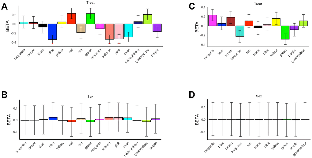 Association test of modules with prenatal nutritional status and gender (FDR-corrected *P  (A) Module-level differential expression related to prenatal nutritional status in the hippocampus. (B) Module-level differential expression related to prenatal nutritional status in the prefrontal cortex. (C) Module-level differential expression related to gender status in the hippocampus. (D) Module-level differential expression related to gender status in the prefrontal cortex.