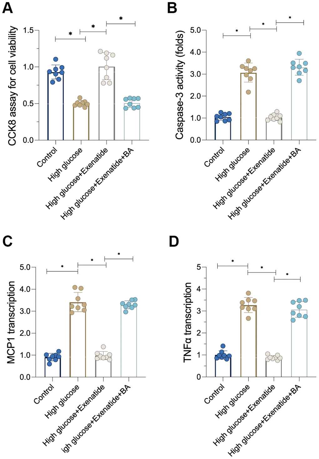 Re-activation of NF-κB induces cardiomyocyte death and inflammation. (A) CCK8 assay for cell viability. (B) ELISA assay for caspase-3 activity. (C, D) qPCR assay for MCP1 and TNFα transcription. *P