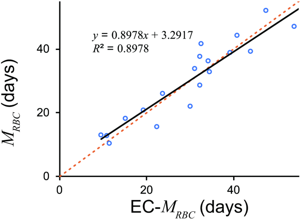 MRBC estimated by EC and 51Cr. EC derived MRBC showed excellent estimation. An orange dotted line denotes line of identification (y = x). A black line denotes a regression line. EC, erythrocyte creatine; MRBC, mean erythrocyte age.