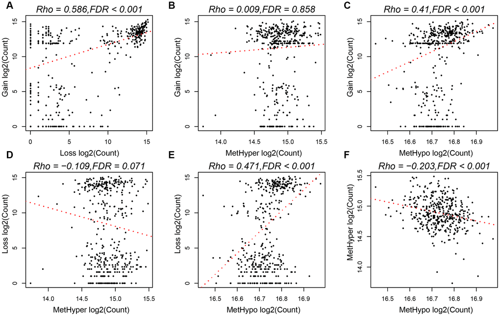 (A) Frequency distribution of CNV Gain and Loss. (B) Frequency distribution of CNV Gain and MetHyper. (C) Frequency distribution of CNV Gain and MetHypo. (D) Frequency distribution of CNV Loss and MetHyper. (E) Frequency distribution of CNV Loss and MetHypo. (F) Frequency distribution of MetHyper and MetHypo.