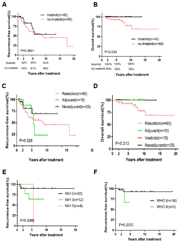 Kaplan-Meier survival plot of RFS and OS based on imatinib and four treatments and the survival curve of RFS based on relatively lower risk. RFS and OS of imatinib and no-imatinib (A, B); RFS and OS of four treatments (C, D); RFS of NIH I, II, III and WHO I, II (E, F).