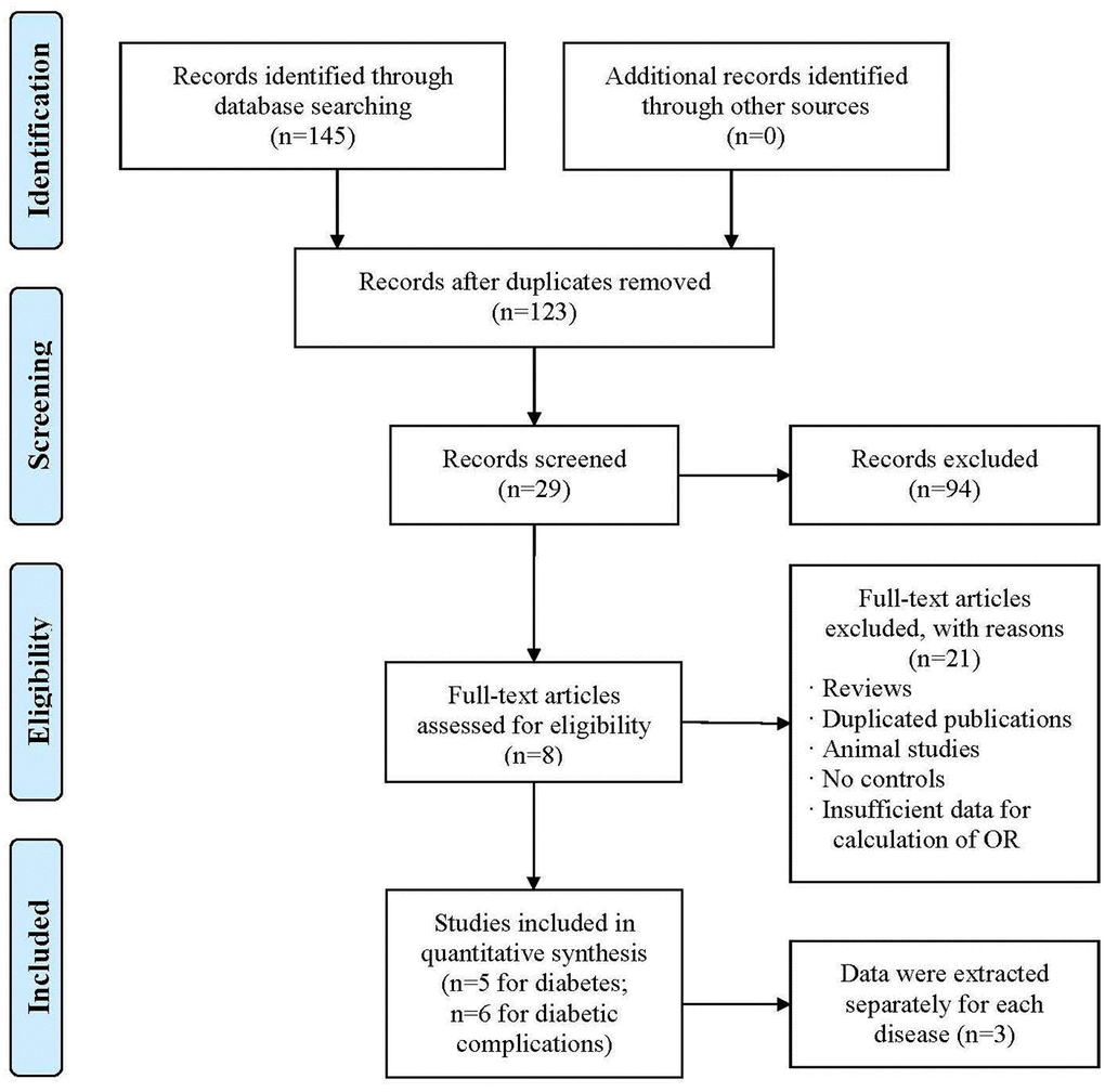 Flow diagram of the search strategy and study selection. The terms “n” in the boxes represent the number of corresponding studies.