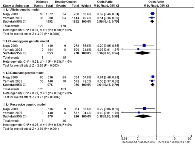 Forest plot for the meta-analysis of association of the HIF1A Pro582Ser genetic polymorphism with risk of diabetes after omitting the outlier under the allelic (A), homozygous (B), dominant (C) and recessive (D) genetic model.