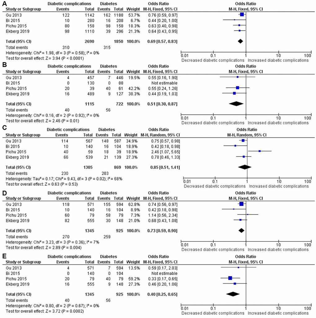 Forest plot of the meta-analysis for association between the HIF1A Pro582Ser genetic polymorphism and risk of diabetic complications under the allelic (A), homozygous (B), heterozygous (C), dominant (D) and recessive (E) genetic model.