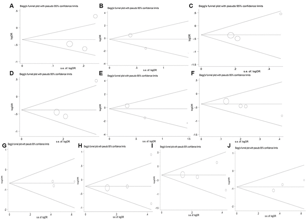 Begg’s funnel plot for studies of the HIF1A Pro582Ser genetic polymorphism in diabetes risk under the allelic (A), homozygous (B), heterozygous (C), dominant (D) and recessive (E) genetic model, and in risk of diabetic complications under the allelic (F), homozygous (G), heterozygous (H), dominant (I) and recessive (J) genetic model.