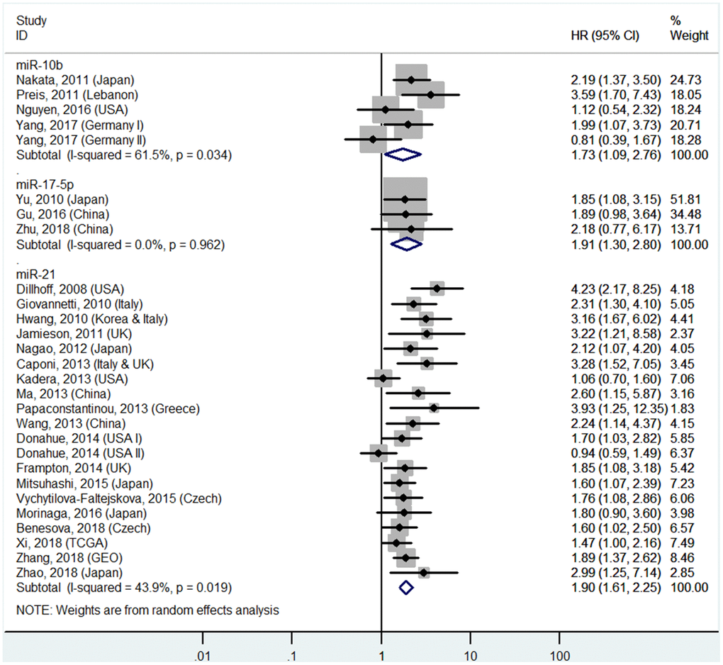 Forest plot about OS of PC patients with high miR-10b, miR-17-5P or miR-21 level in tissue.