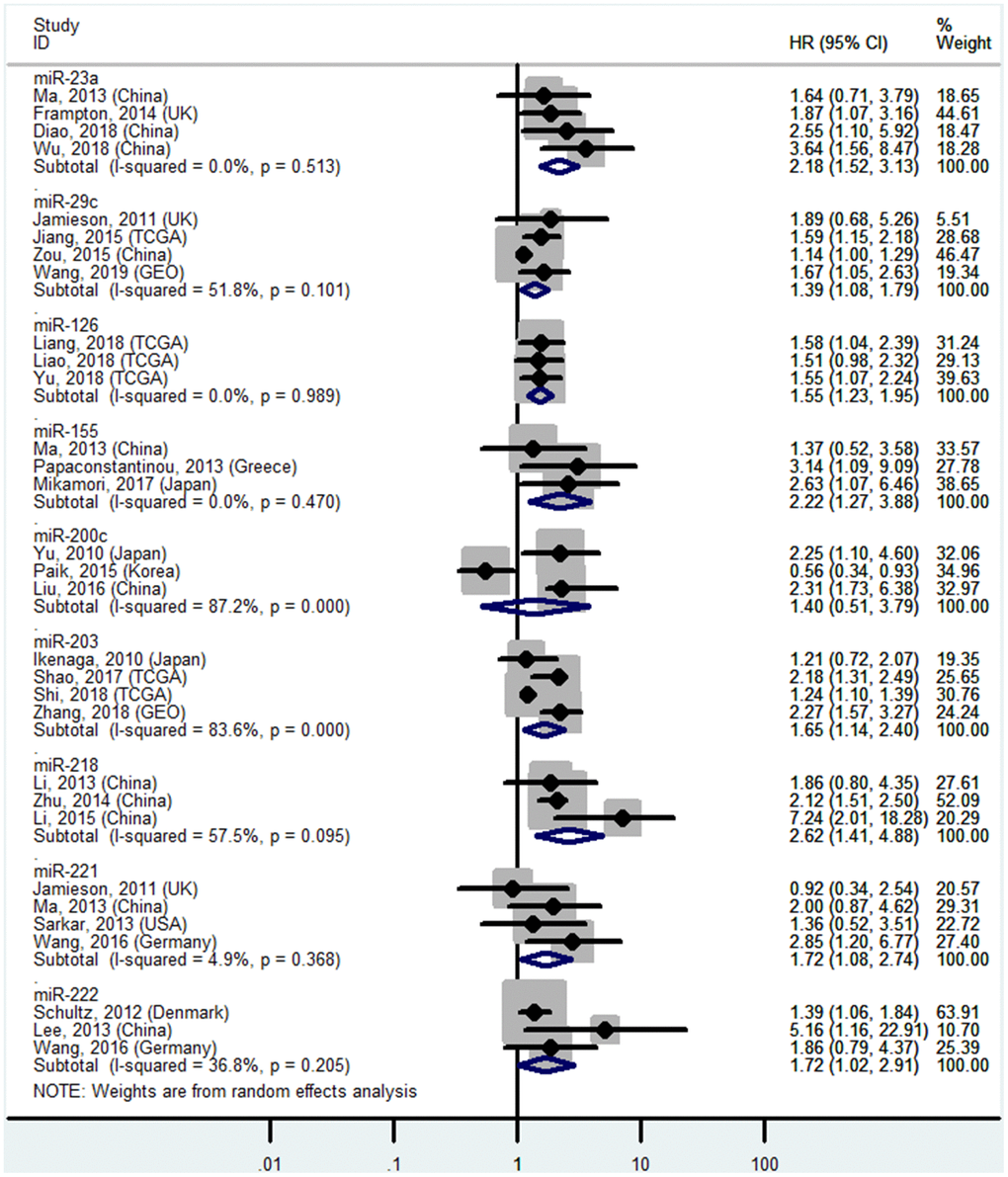 Forest plot about OS of PC patients with high miR-23a, miR-155, miR-203, miR-221, miR-222 or low miR-29c, miR-126, miR-200c, miR-218 level in tissue.