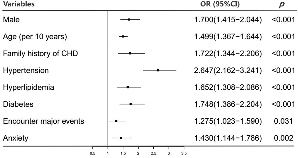 Estimated odds ratios determined in a logistic regression model (Backwald: Wald). Abbreviations: OR, odds ratio; CI, confidence interval.