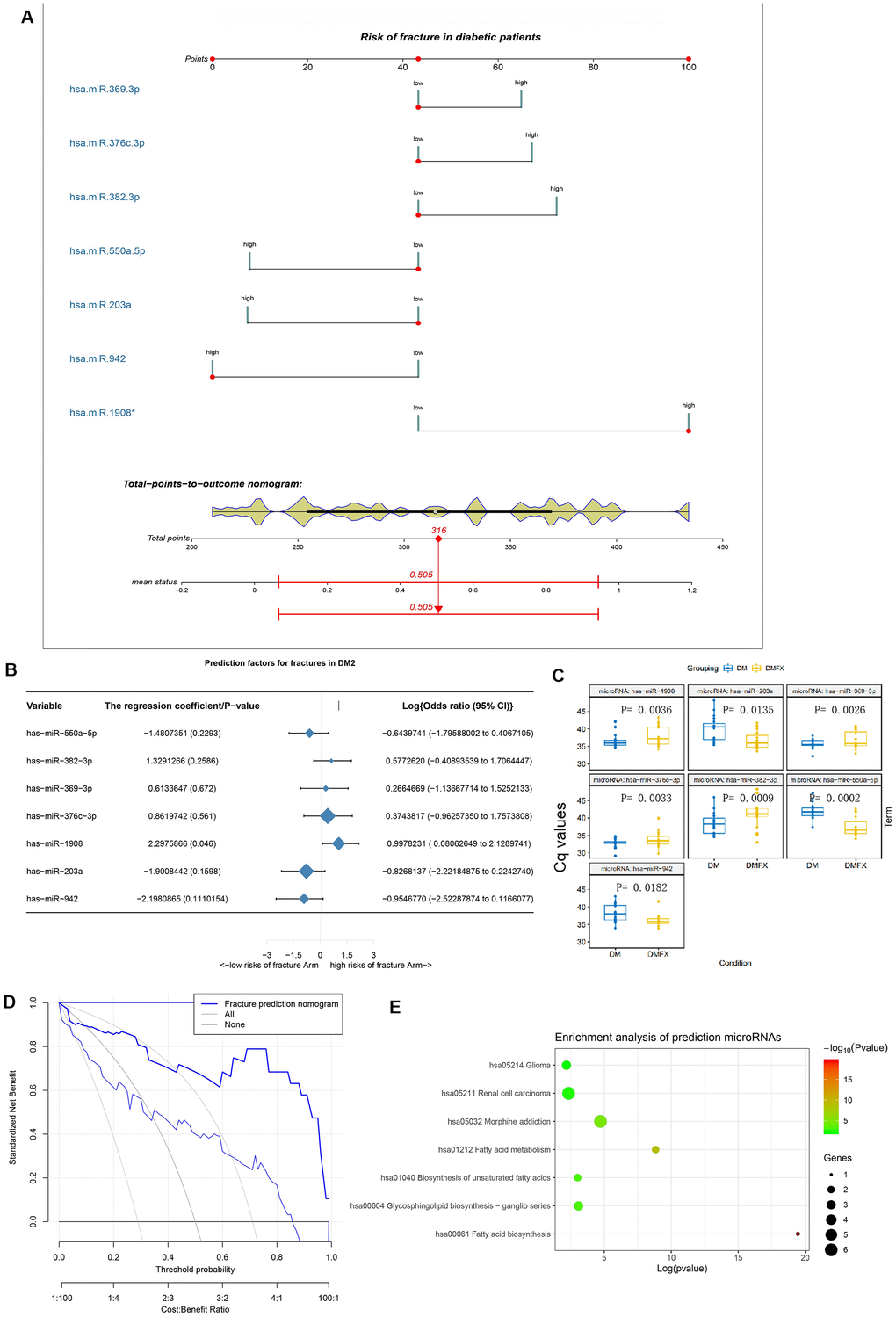 The establishment and validation of the risk prediction model of diabetic fracture. (A) Developed diabetic fracture nomogram. Note: The diabetic fracture nomogram was developed in the cohort, with hsa-miR-550a-5p, hsa-miR-382-3p, hsa-miR-369-3p, hsa-miR-376c-3p, hsa-miR-1908, hsa-miR-203a and hsa-miR-942 incorporated. (B) Predictive factors of fractures in patients with DM2. (C) Differential miRNA expression levels between with (DMFX) and without (DM) fragility fractures in the postmenopausal women with type 2 diabetes. To enable intuitive interpretation of upregulation and down-regulation, Cq values are inverted along the y axis. (D) Decision curve analysis for the diabetic fracture nomogram. (E) Enrichment analysis of hsa-miR-550a-5p, hsa-miR-382-3p, hsa-miR-369-3p, hsa-miR-376c-3p, hsa-miR-1908, hsa-miR-203a and hsa-miR-942 using mirPath v.3.