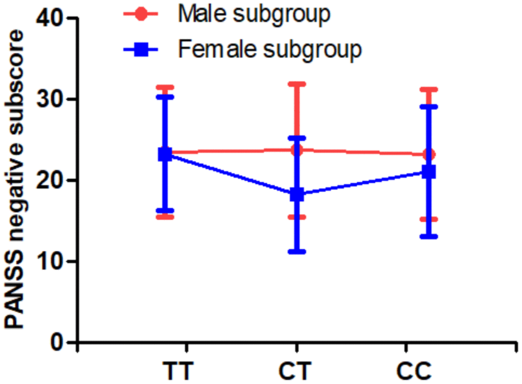 There was a significant interaction of sex and MTHFR C677T genotype on PANSS negative symptoms (p=0.015).